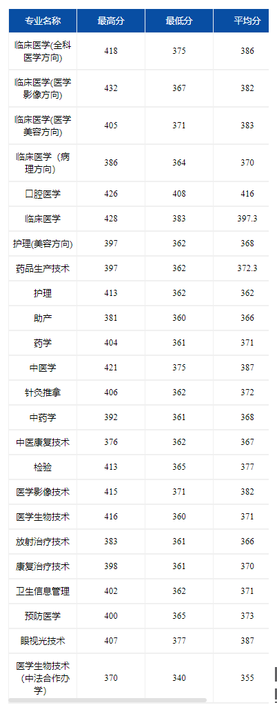 2023江西医学高等专科学校录取分数线（含2021-2022历年）