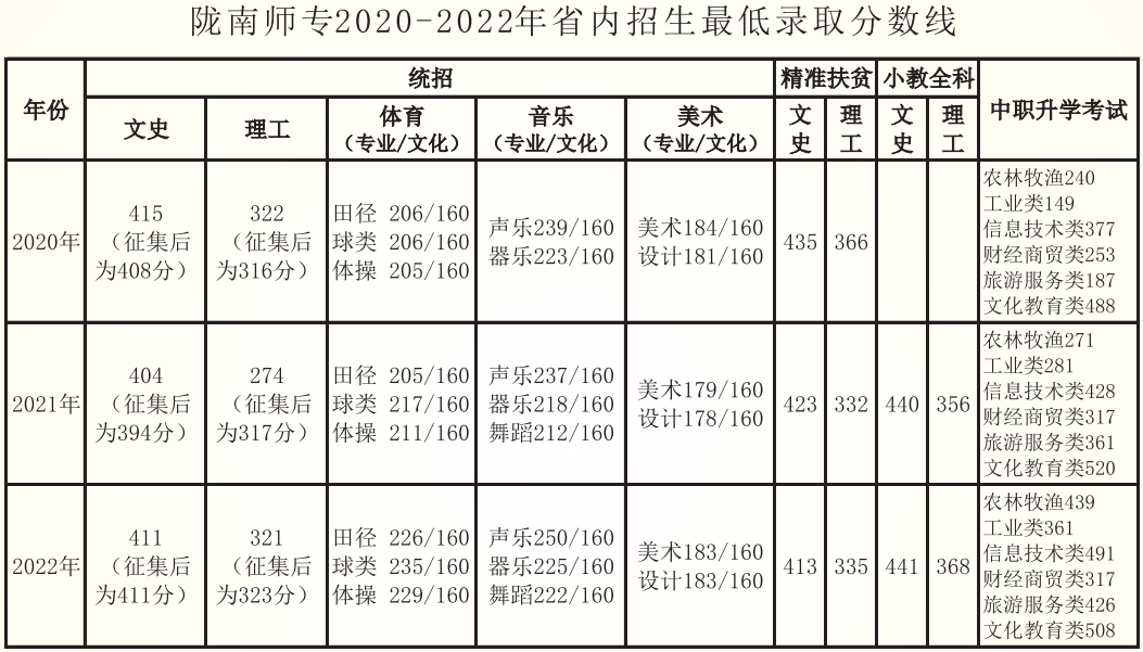 2022陇南师范高等专科学校录取分数线（含2020-2021历年）