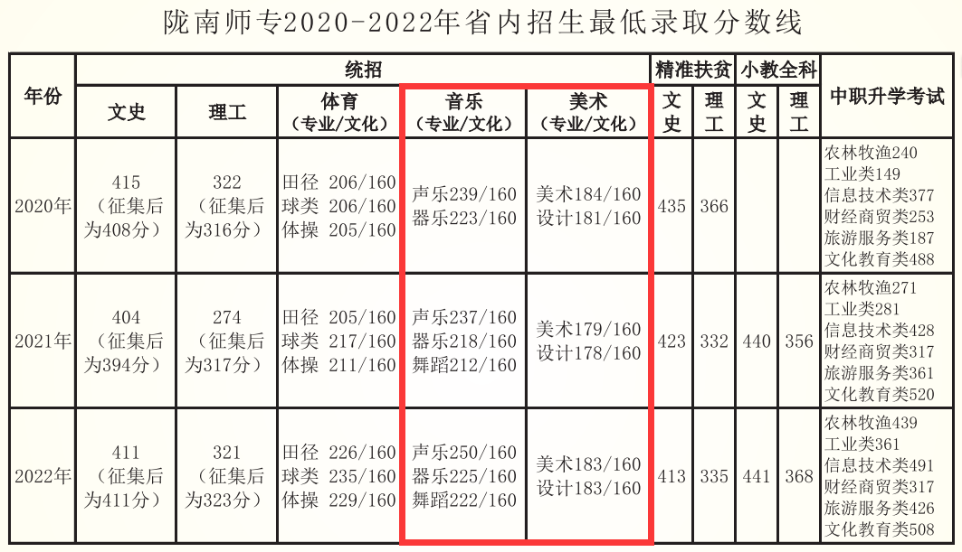 2022陇南师范高等专科学校艺术类录取分数线（含2020-2021历年）