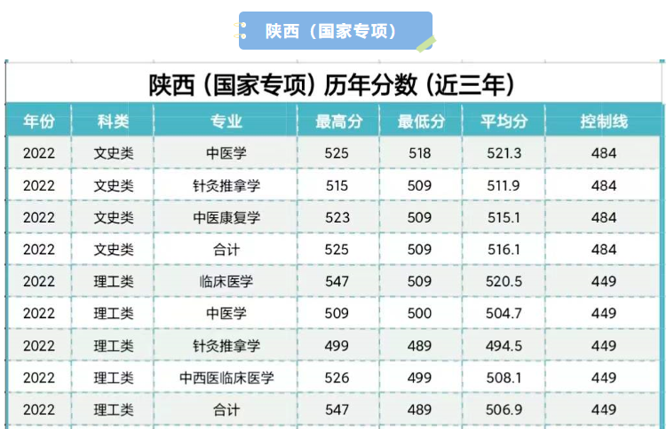 2023陕西中医药大学录取分数线（含2021-2022历年）