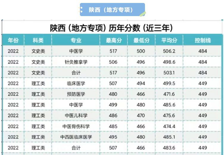 2022陕西中医药大学分数线是多少分（含各专业录取分数线）