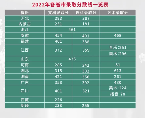 2022无锡城市职业技术学院艺术类录取分数线（含2020-2021历年）