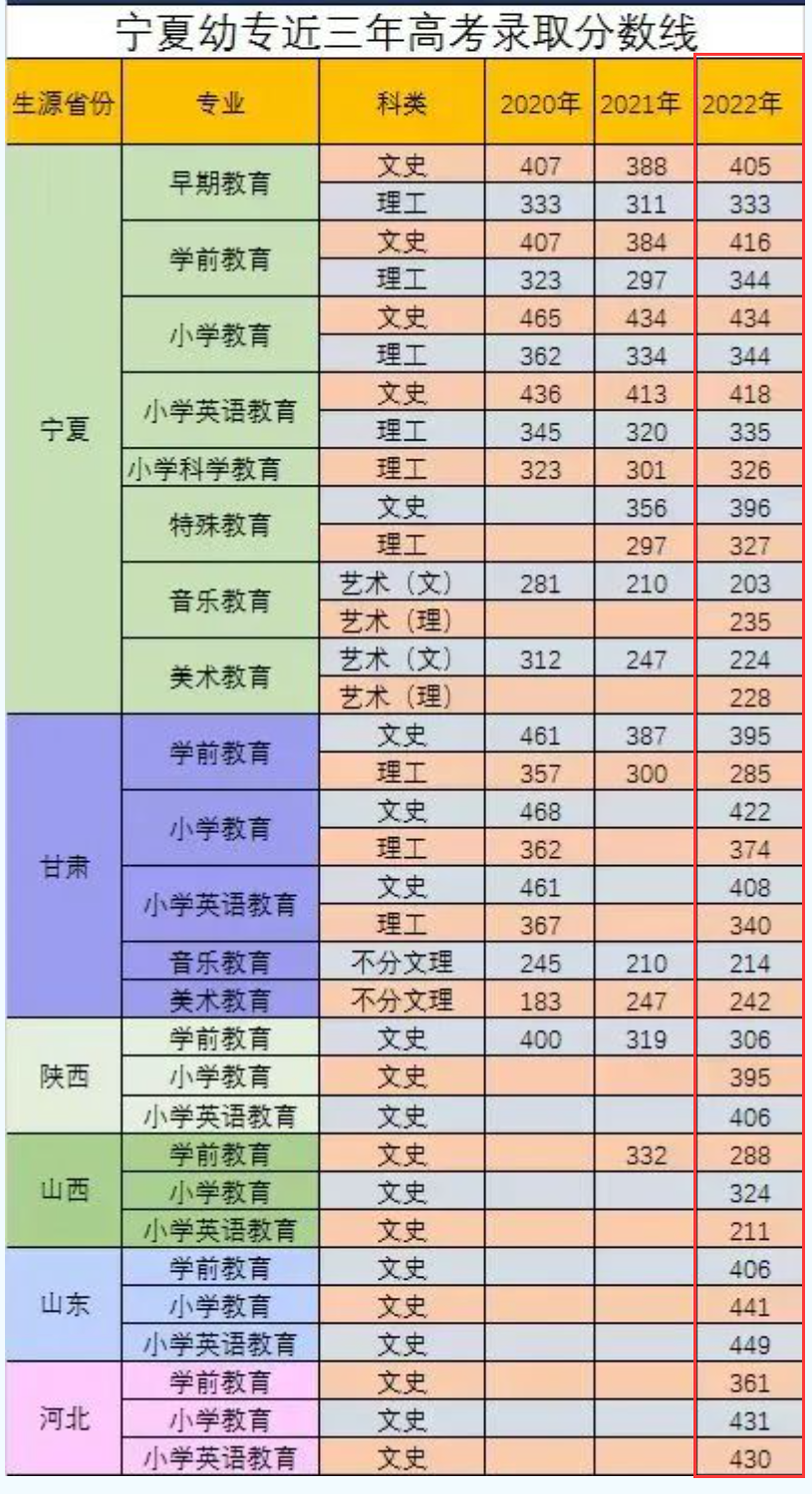 2022宁夏幼儿师范高等专科学校分数线是多少分（含各专业录取分数线）