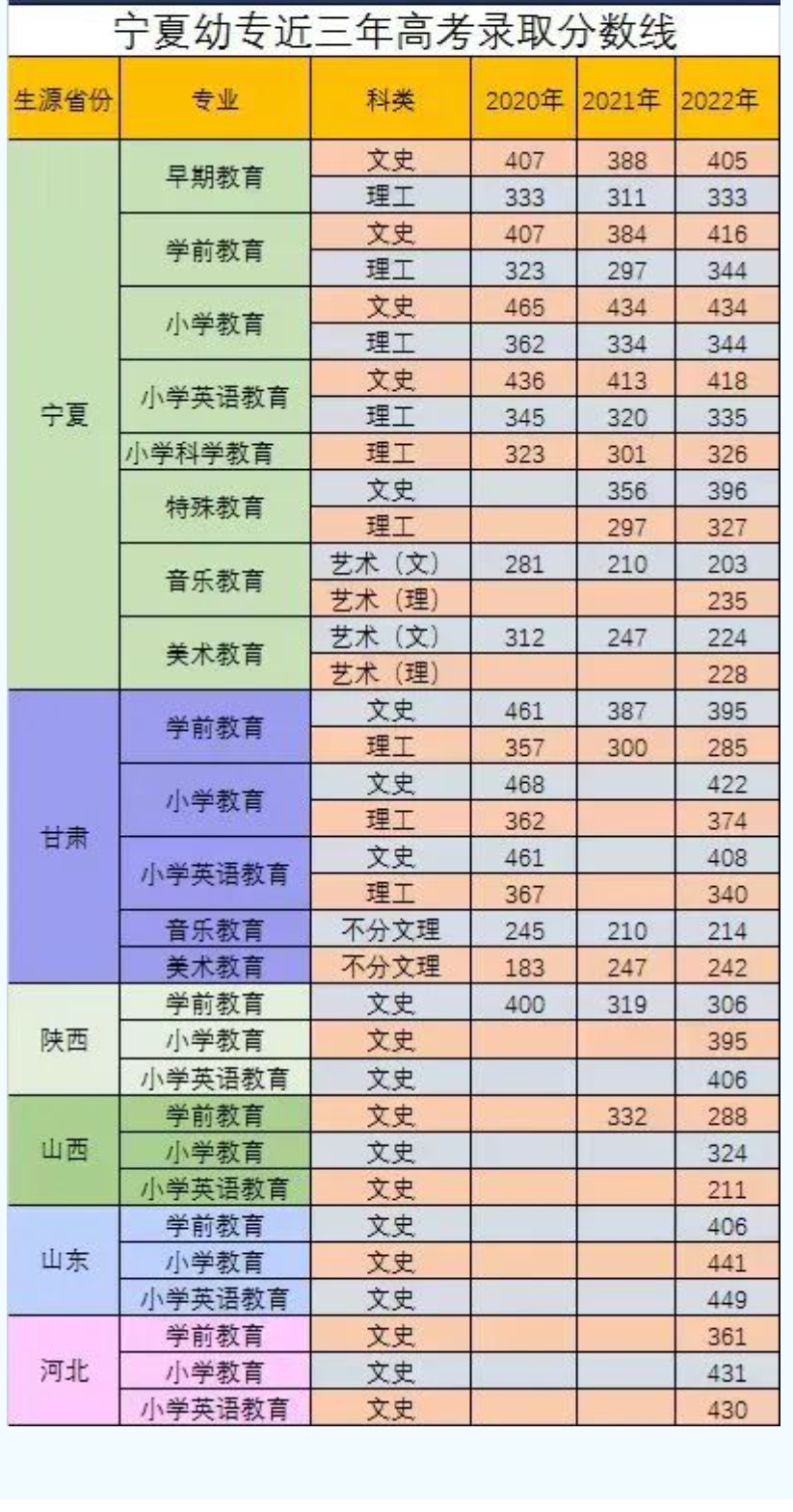 2022宁夏幼儿师范高等专科学校录取分数线（含2020-2021历年）