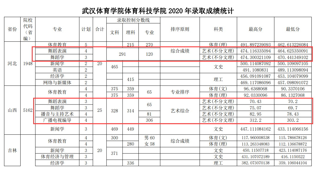 2022武汉体育学院体育科技学院艺术类录取分数线（含2020-2021历年）