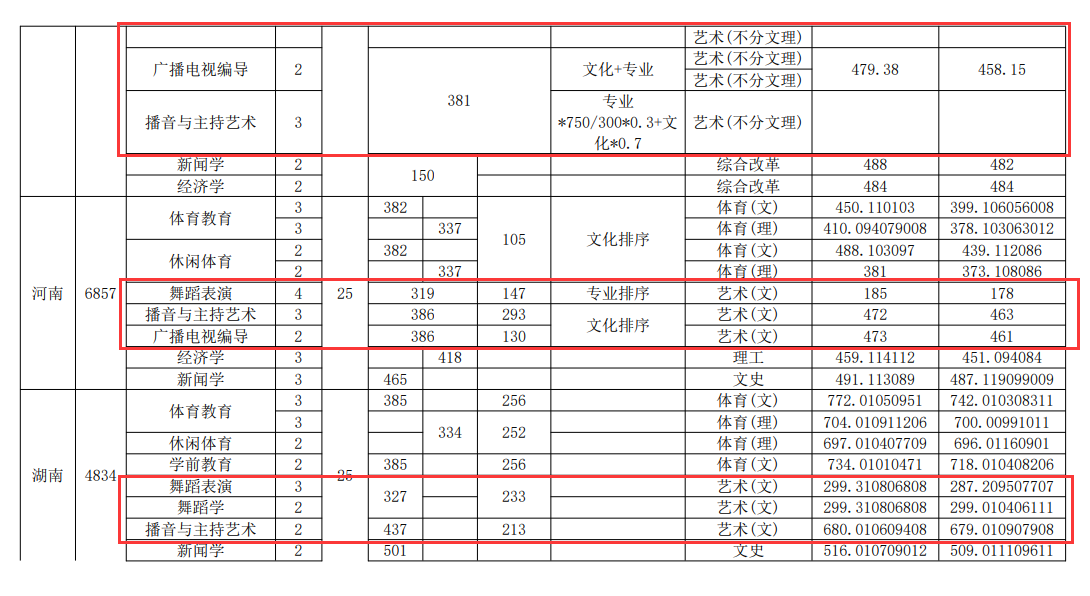 2022武汉体育学院体育科技学院艺术类录取分数线（含2020-2021历年）