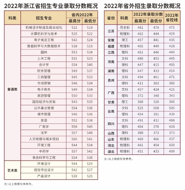 2023浙江农林大学暨阳学院录取分数线（含2021-2022历年）