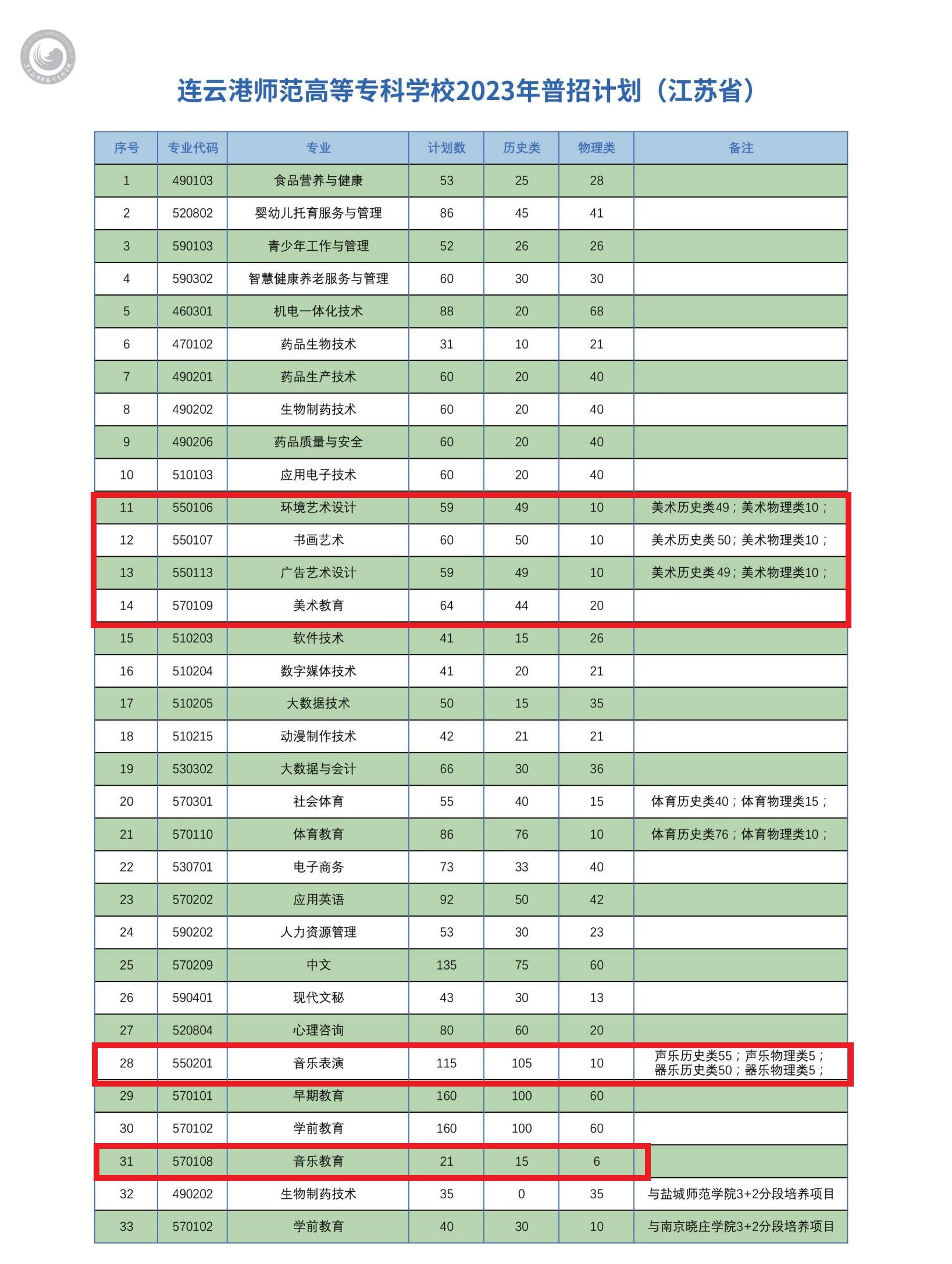 连云港师范高等专科学校艺术类招生计划-各专业招生人数是多少