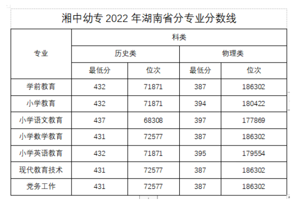 2022湘中幼儿师范高等专科学校分数线是多少分?（含各专业录取分数线）