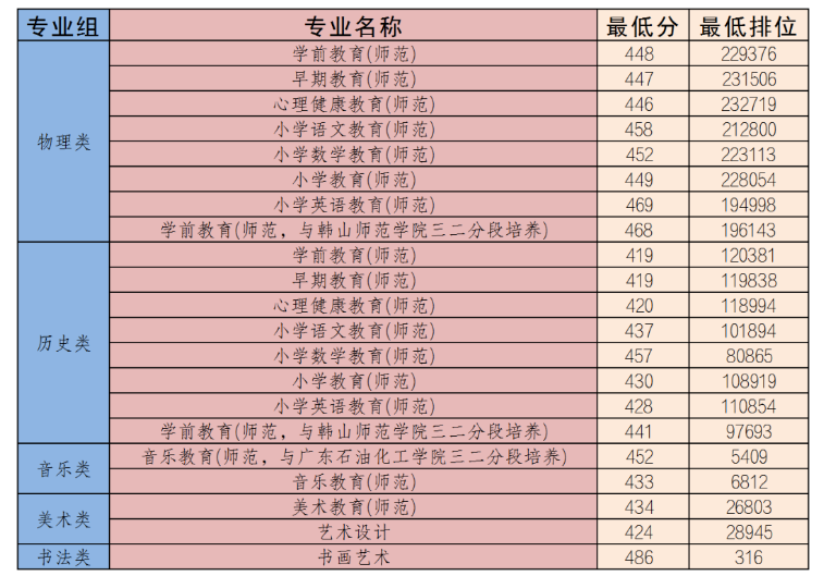 2022广东茂名幼儿师范专科学校分数线是多少分（含各专业录取分数线）