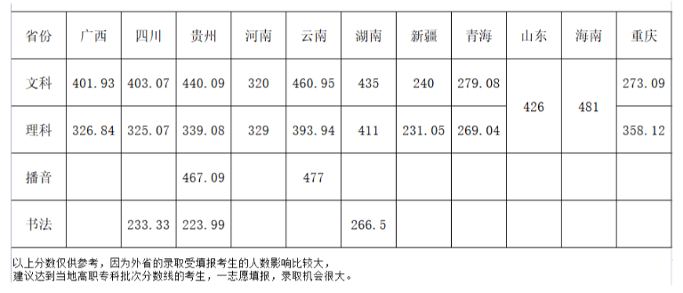2022广东茂名幼儿师范专科学校录取分数线（含2020-2021历年）