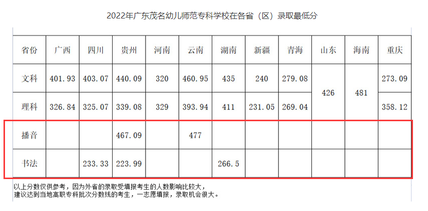 2022广东茂名幼儿师范专科学校艺术类录取分数线（含2020-2021历年）