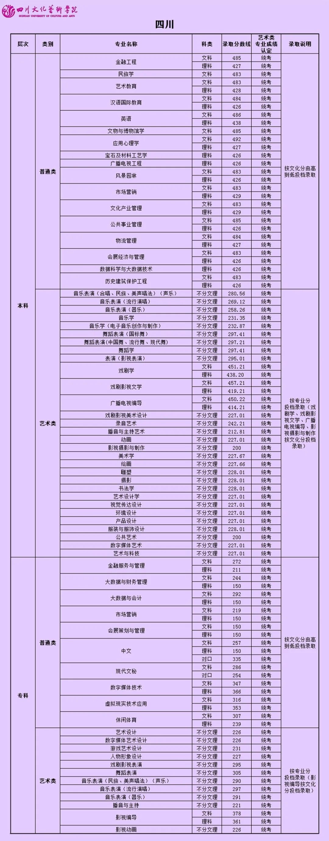 2022四川文化艺术学院录取分数线（含2020-2021历年）
