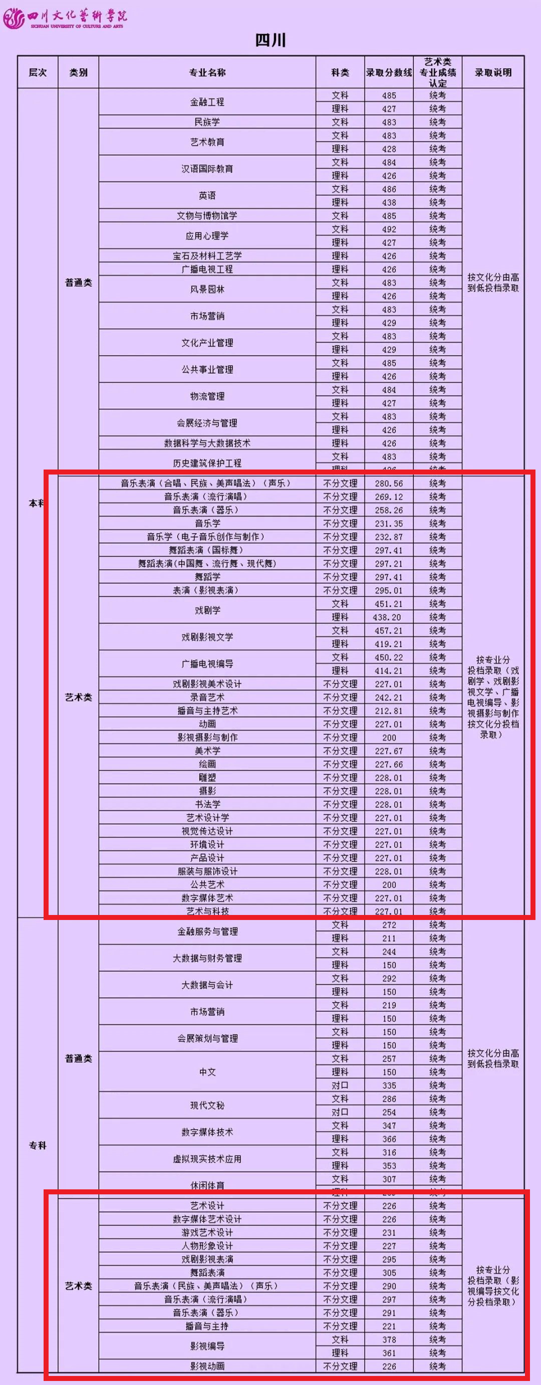 2022四川文化艺术学院艺术类录取分数线（含2020-2021历年）