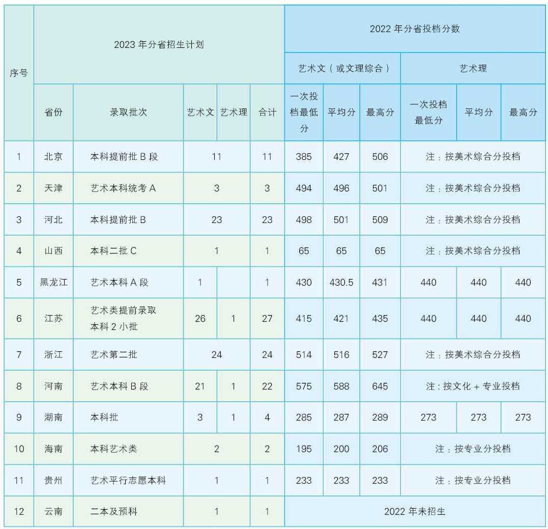 2023北京邮电大学世纪学院艺术类招生简章