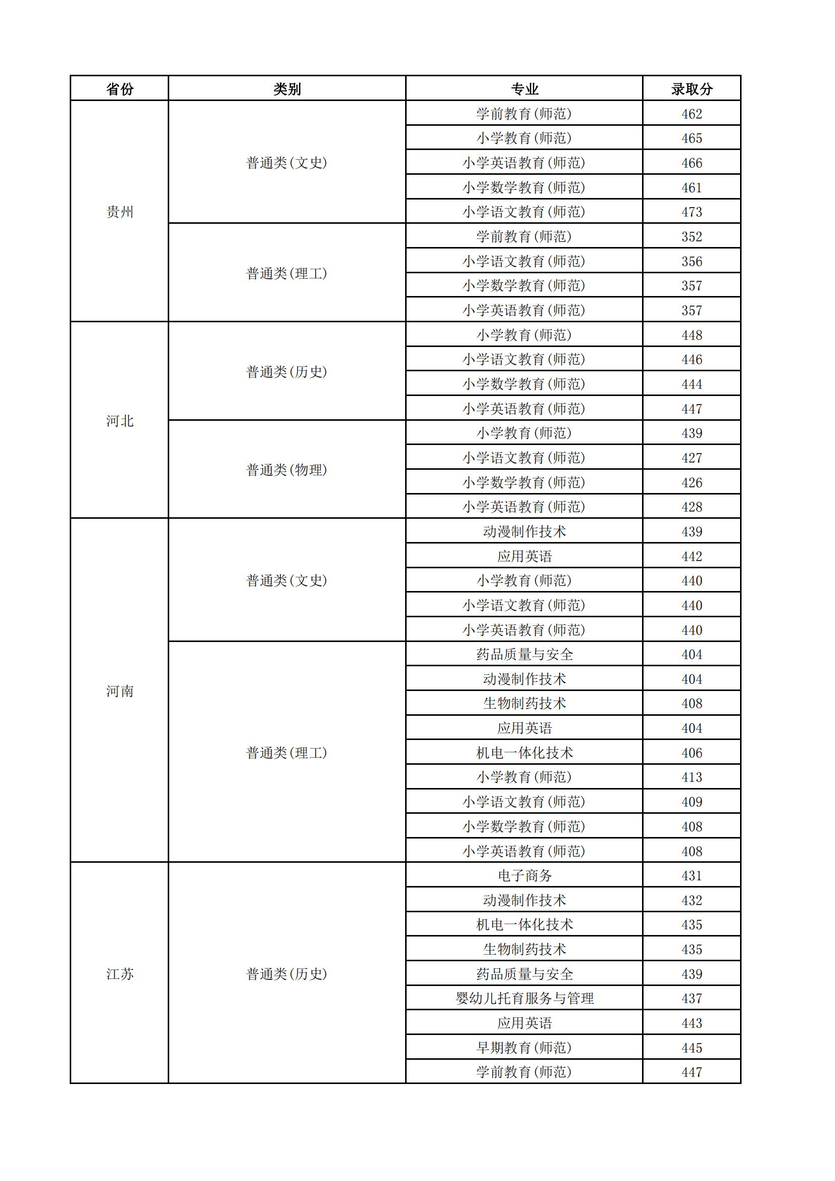 2023连云港师范高等专科学校录取分数线（含2021-2022历年）