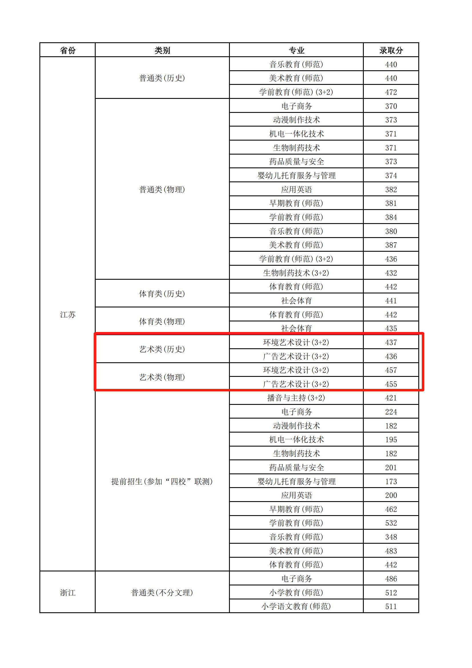 2023连云港师范高等专科学校艺术类录取分数线（含2021-2022历年）