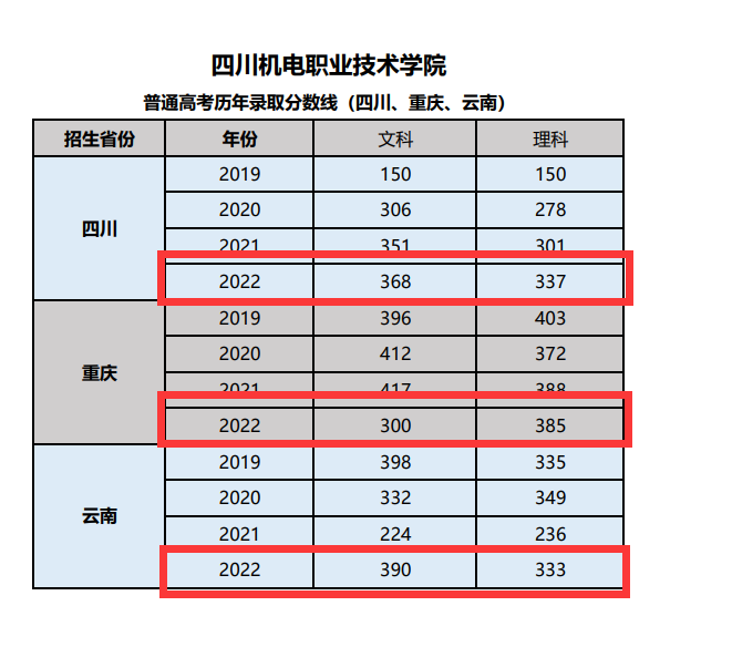 2022四川机电职业技术学院分数线是多少分