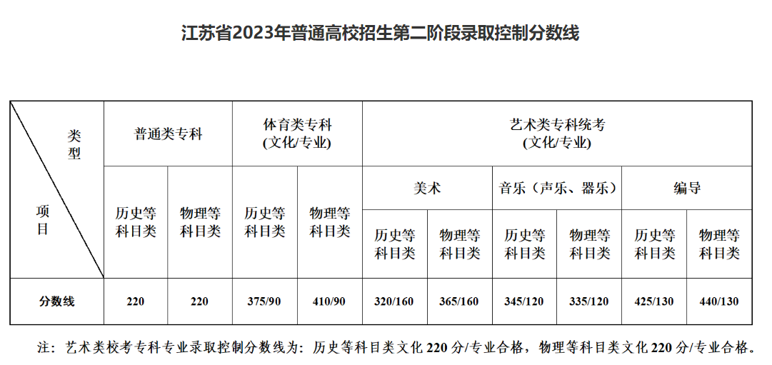 2023江苏高考分数线一览表（本科、特殊类型、专科）