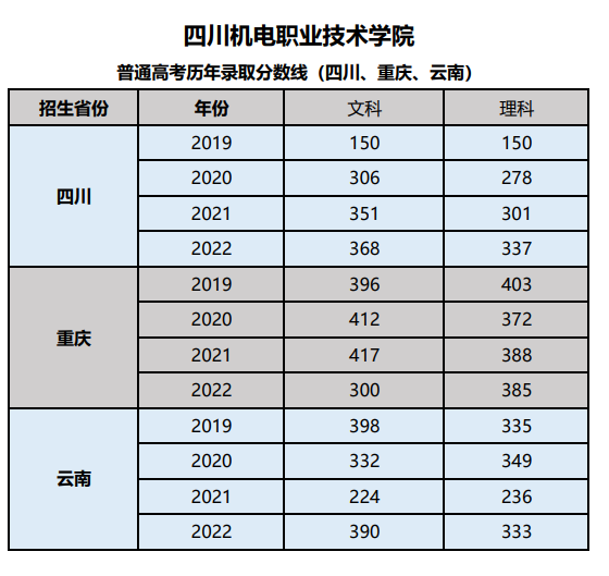 2022四川机电职业技术学院录取分数线（含2020-2021历年）