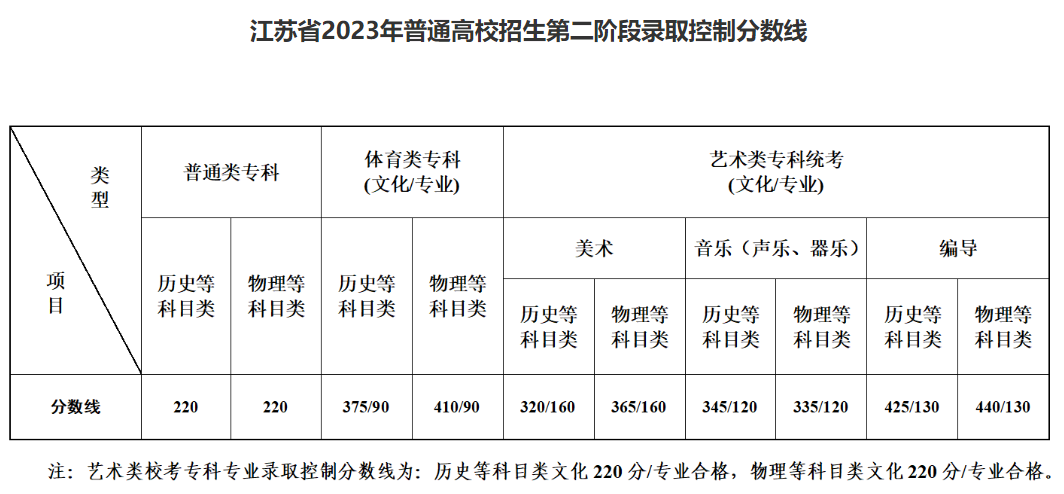 2023年太阳城娱乐场\江苏高考分数线多少分（含2021-2022历年）