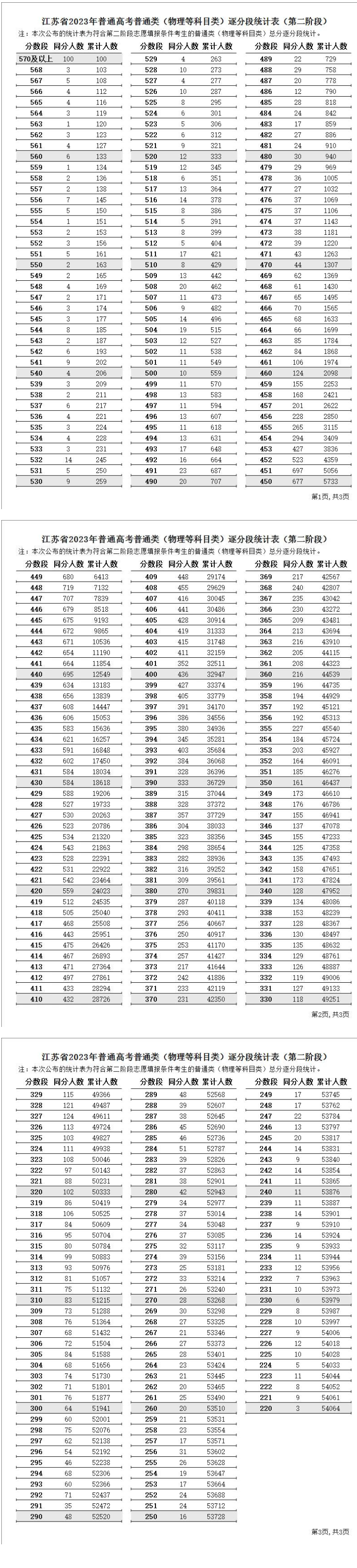 2023江苏高考一分一段表（物理）