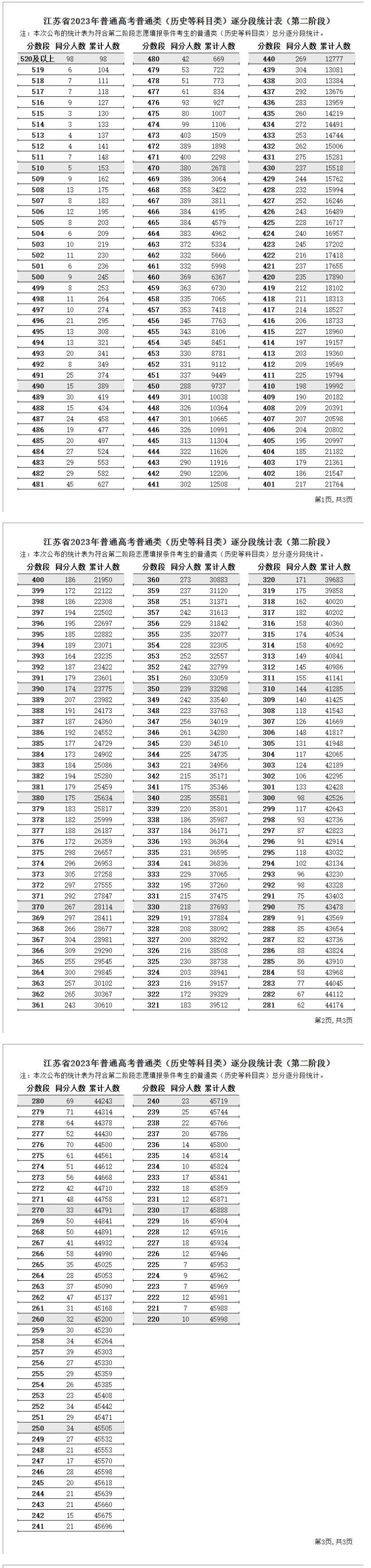 2023江苏高考一分一段表（历史）