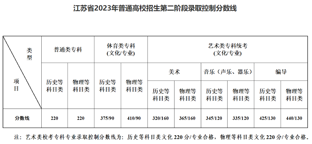 2023江苏艺术高考分数线一览表（含2021-2022历年）