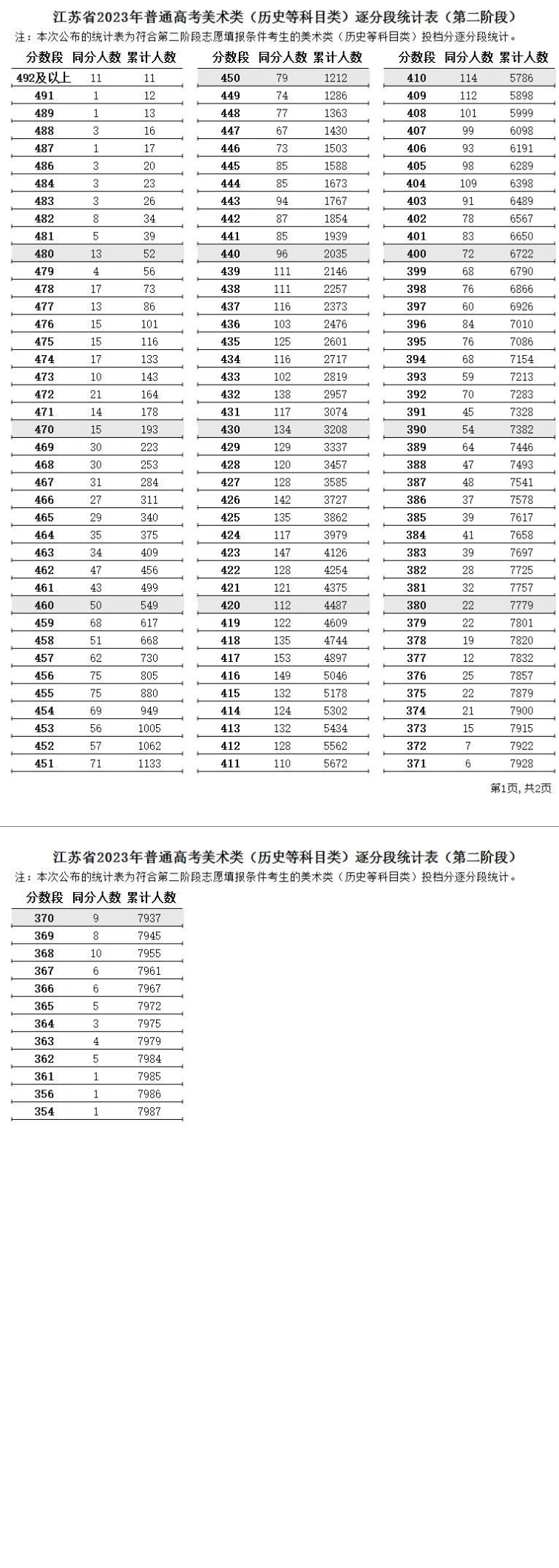 2023江苏美术高考一分一段表（含2021-2022年）