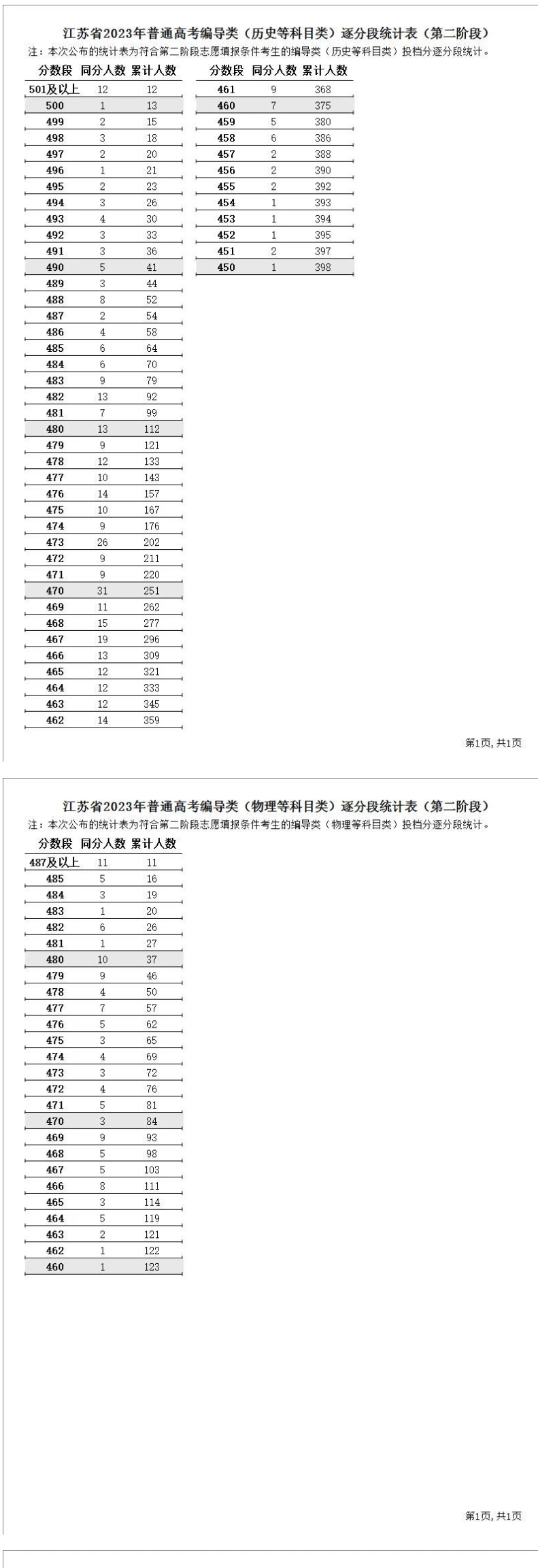 2023江苏编导高考一分一段表（含2021-2022年）