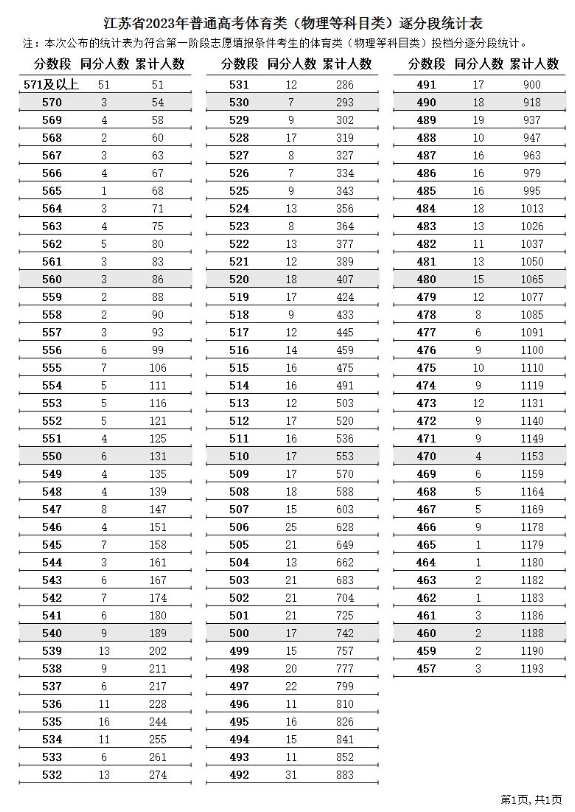 2023江苏体育高考一分一段表（物理+历史）