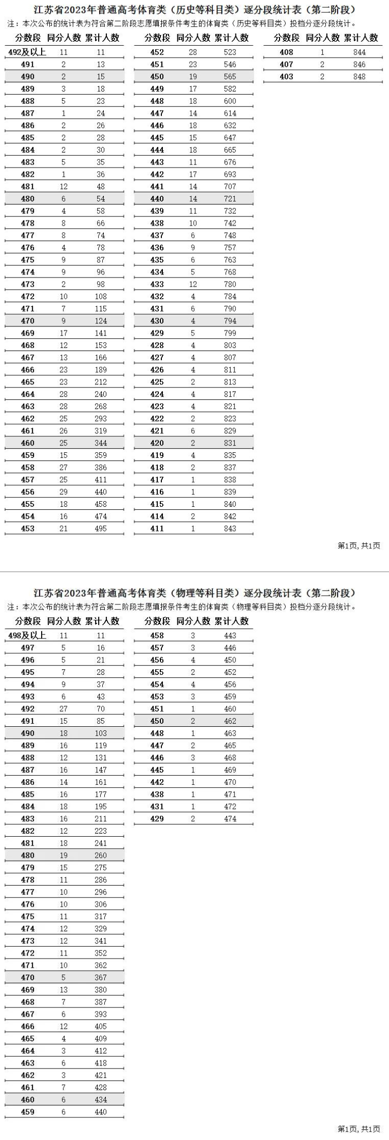 2023江苏体育高考一分一段表（物理+历史）