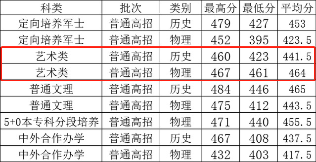 2023江苏海事职业技术学院艺术类录取分数线（含2021-2022历年）
