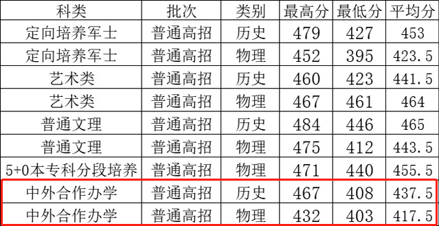 2022江苏海事职业技术学院中外合作办学分数线（含2020-2021历年）