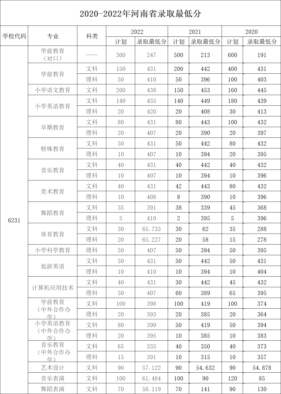 2022郑州幼儿师范高等专科学校分数线是多少分（含各专业录取分数线）