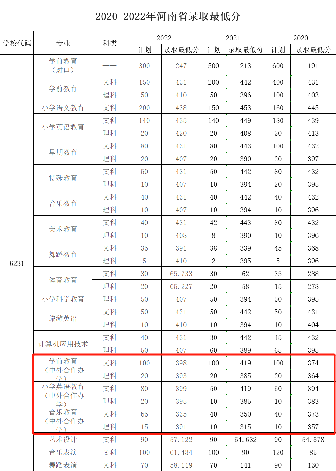 2022郑州幼儿师范高等专科学校中外合作办学分数线（含2020-2021历年）