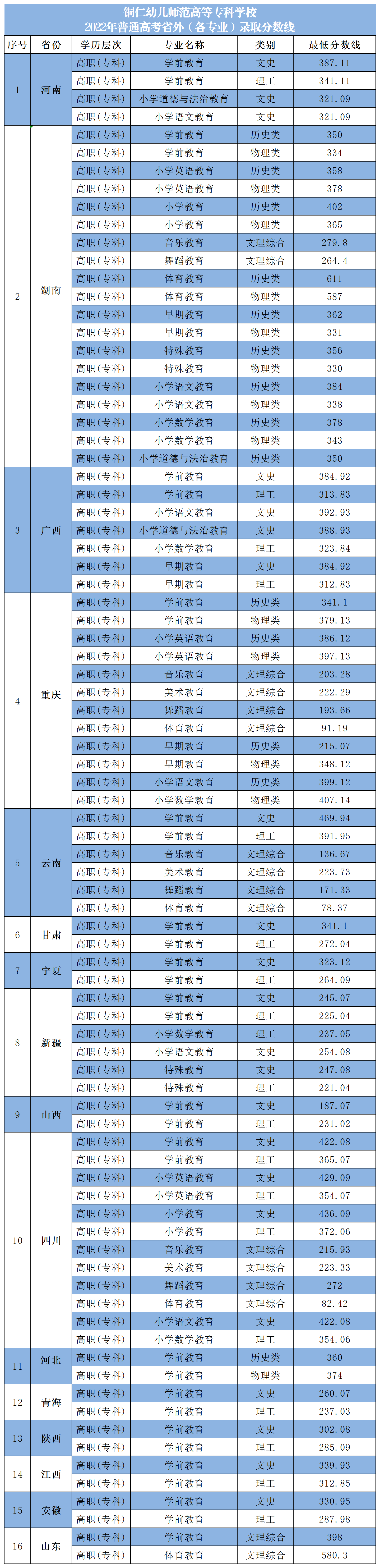 2022铜仁幼儿师范高等专科学校分数线是多少分（含各专业录取分数线）