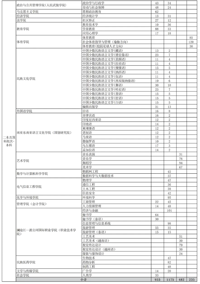 云南民族大学招生计划-各专业招生人数是多少