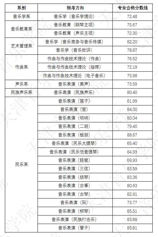 2023天津音乐学院艺术类专业校考合格分数线（含2022年）