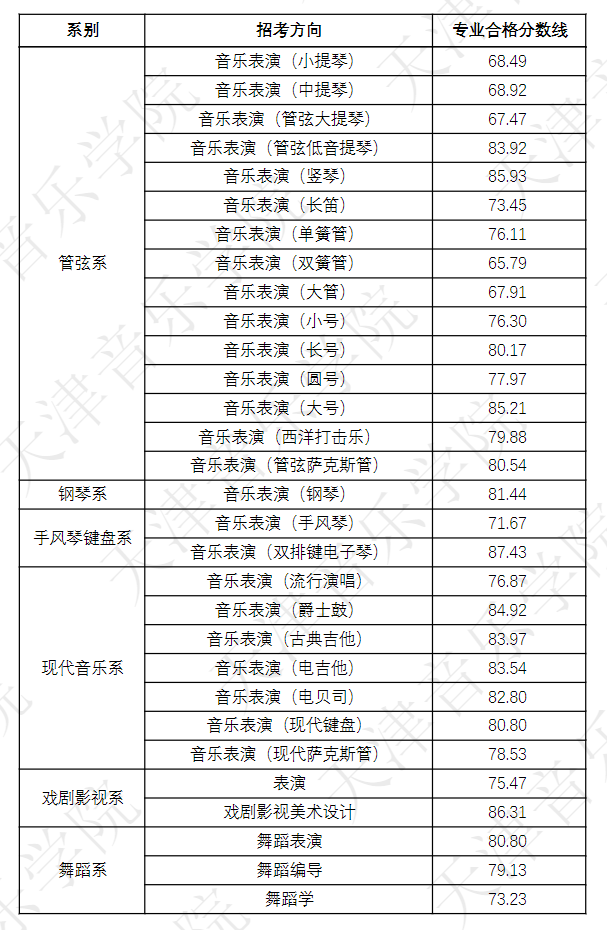 2023天津音乐学院艺术类专业校考合格分数线（含2022年）