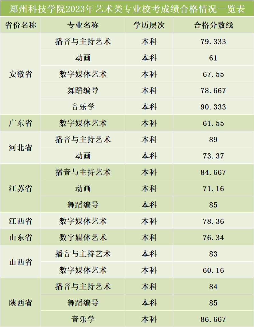 2023郑州科技学院艺术类专业校考合格分数线（含2022年）