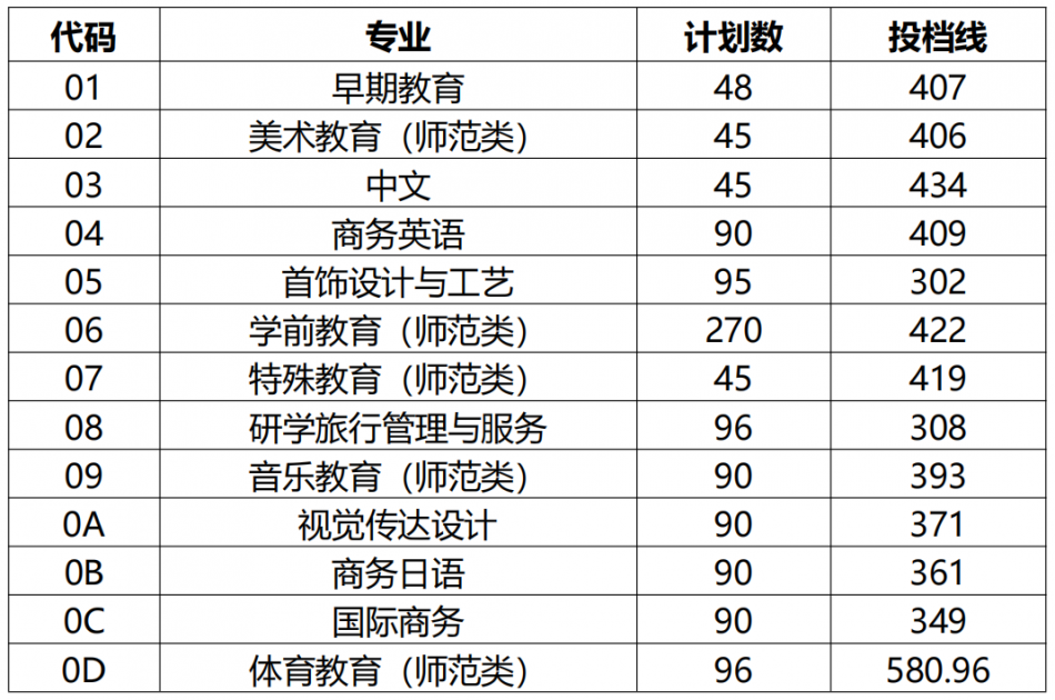 2023青岛幼儿师范高等专科学校录取分数线（含2022年）