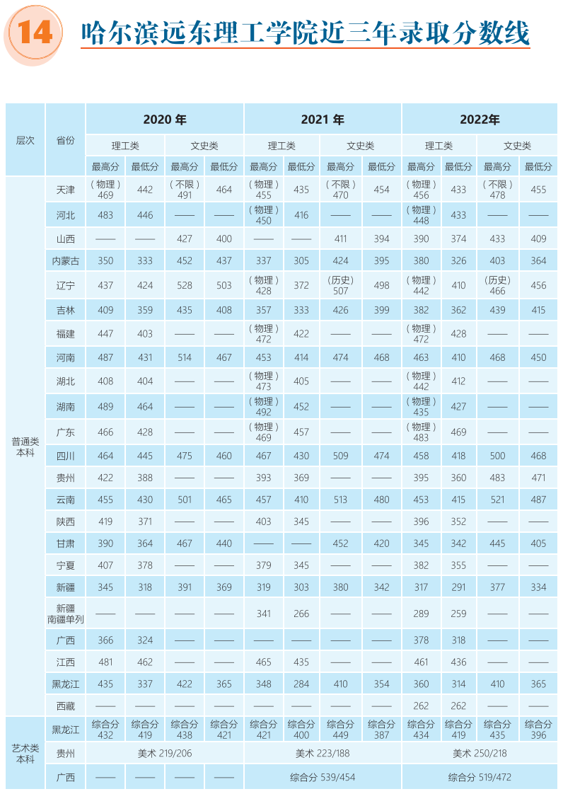 2022哈尔滨远东理工学院录取分数线（含2020-2021历年）