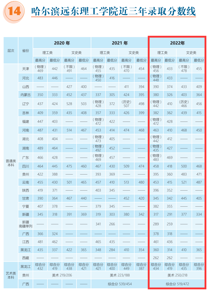 2022哈尔滨远东理工学院分数线是多少分
