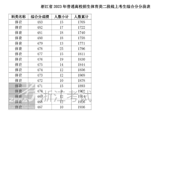 2023浙江体育高考一分一段表