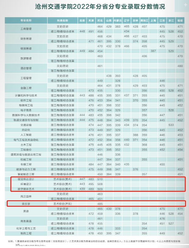 2023沧州交通学院艺术类录取分数线（含2021-2022历年）