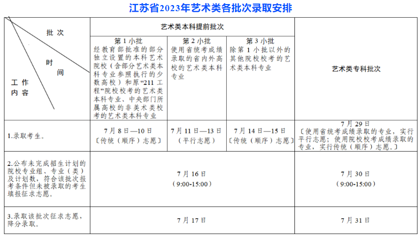 2023江苏高考录取时间安排表