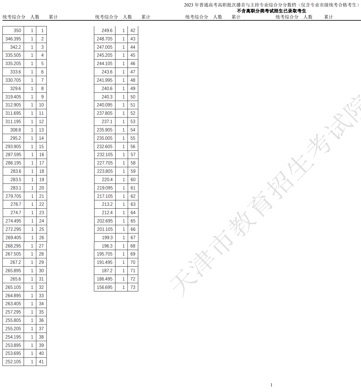 2023天津播音与主持高考一分一段表（含2021-2022年）