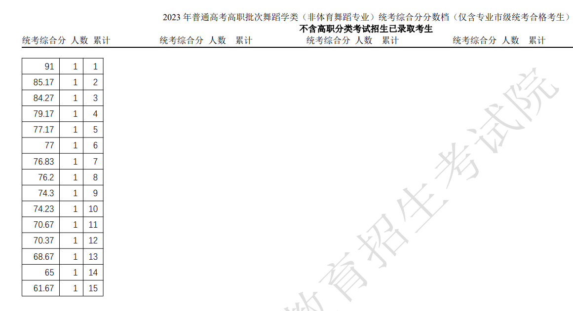 2023天津舞蹈高考一分一段表（含2021-2022年）