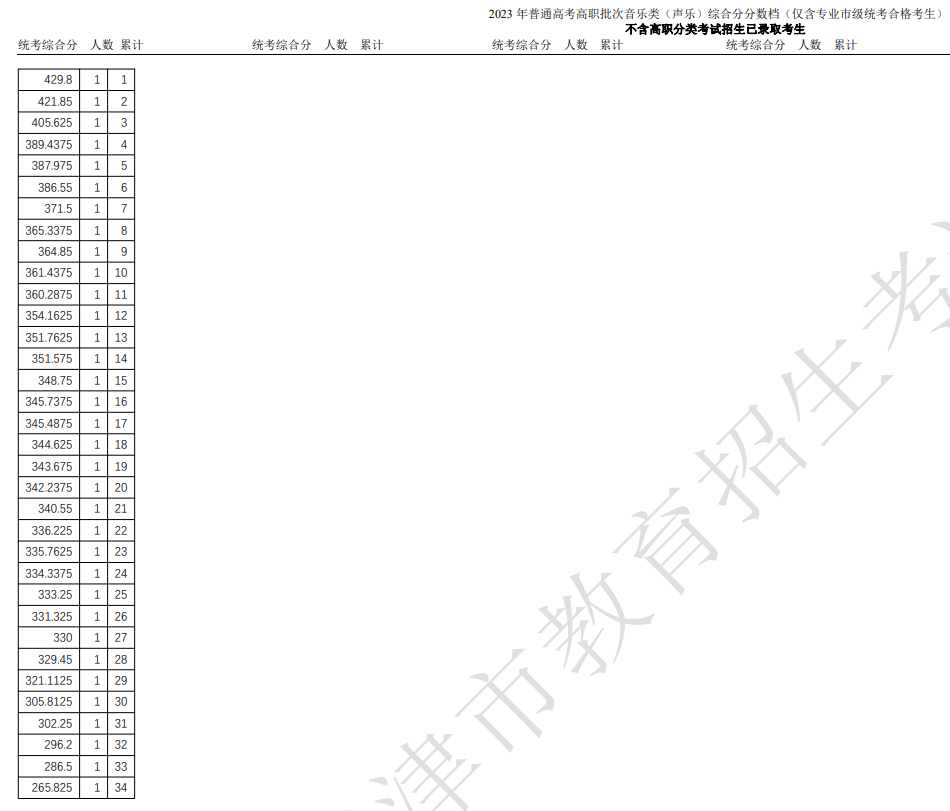 2023天津音乐高考一分一段表（含2022年）